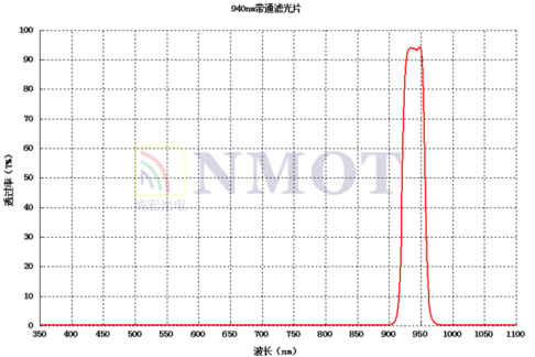 BP940nm帶通濾光片曲線圖 BP940nm帶通濾光片曲線圖