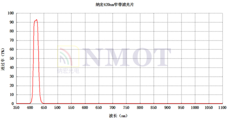 420nm窄帶濾光片曲線圖 420nm窄帶濾光片曲線圖