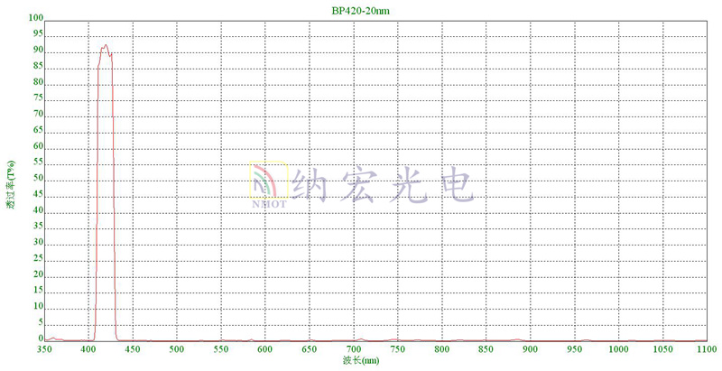 420nm帶通濾光片技術(shù)參數(shù) 420nm帶通濾光片技術(shù)參數(shù)