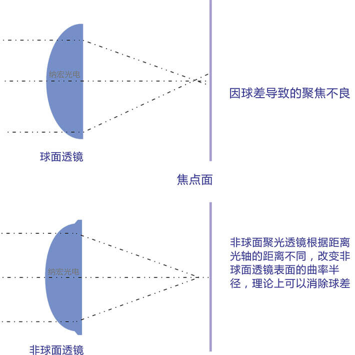 球面透鏡和非球面透鏡光路區別 球面透鏡和非球面透鏡光路區別