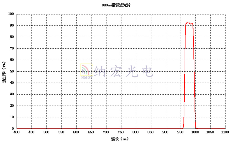 980nm曲線圖 980nm曲線圖
