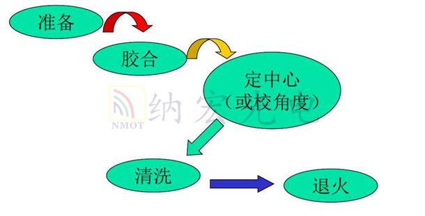 光學棱鏡膠合流程 光學棱鏡膠合流程