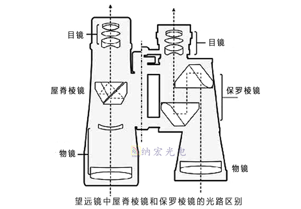 保羅棱鏡光路 保羅棱鏡光路