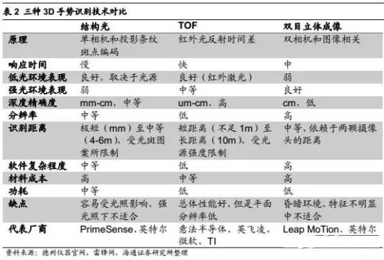 3D手勢識別技術 3D手勢識別技術