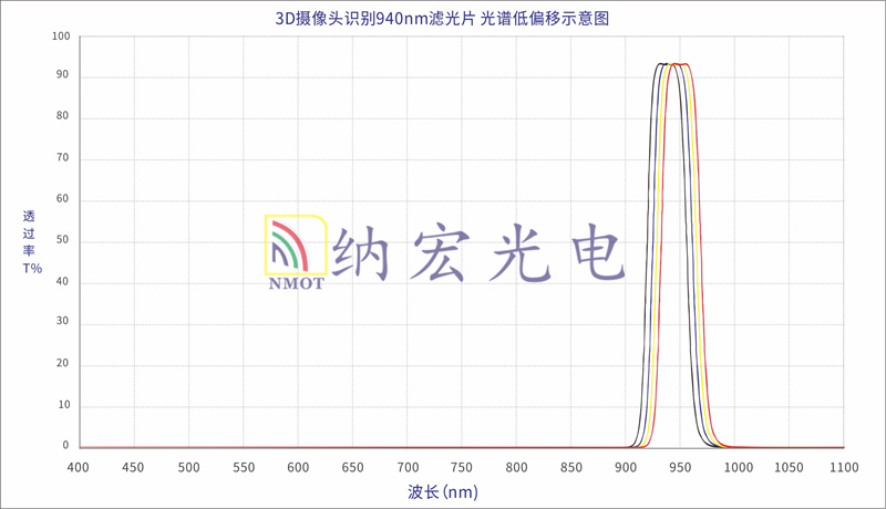 光學濾光片低漂移鍍膜 光學濾光片低漂移鍍膜