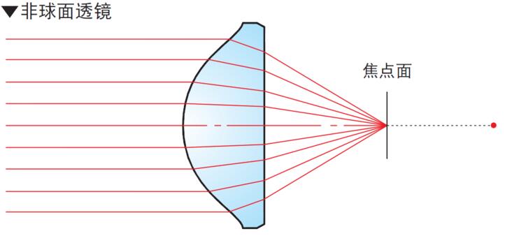 非球面透鏡光路 非球面透鏡光路