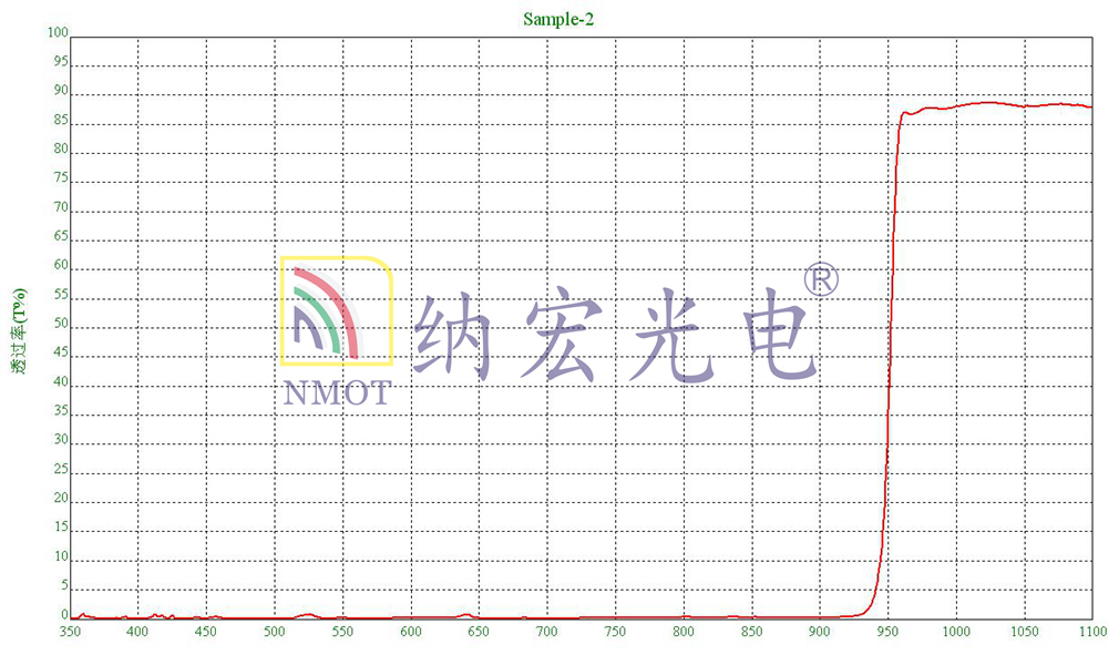 950nm曲線圖 950nm曲線圖