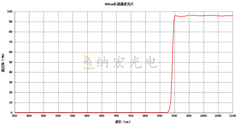 900nm技術指標