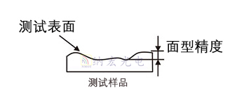 光學透鏡面型精度 光學透鏡面型精度