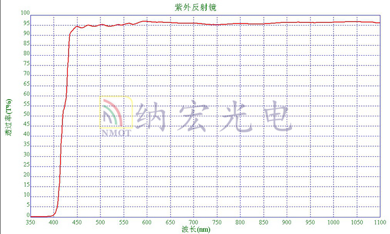紫外波段反射鏡 紫外波段反射鏡