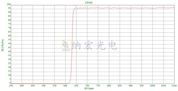 導光塊鍍膜后曲線圖 導光塊鍍膜后曲線圖