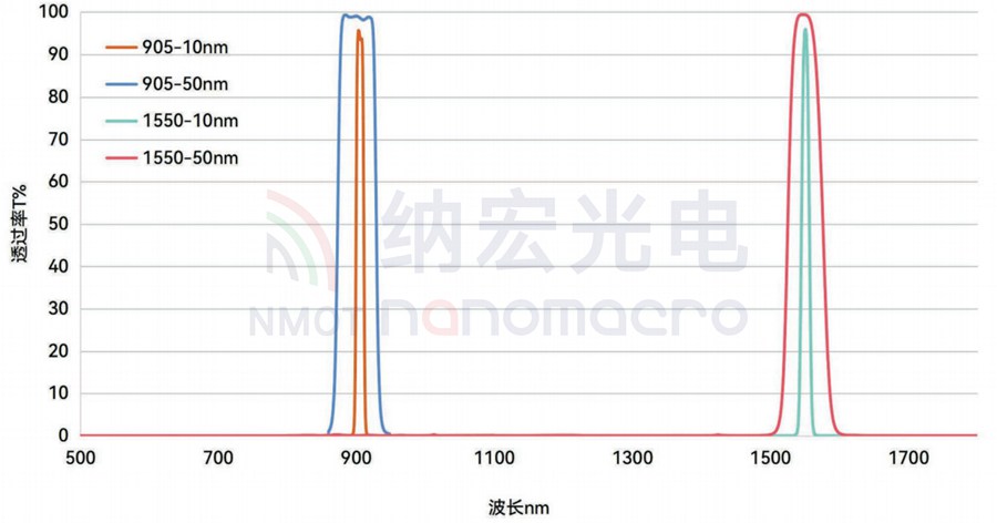 激光雷達1550濾光片 激光雷達1550濾光片